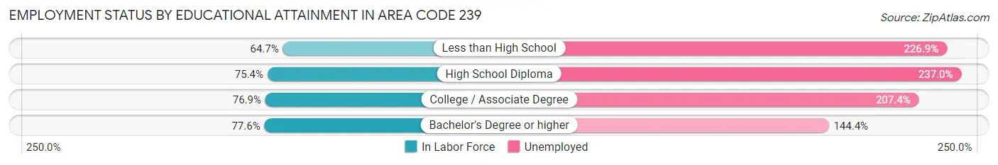 Employment Status by Educational Attainment in Area Code 239