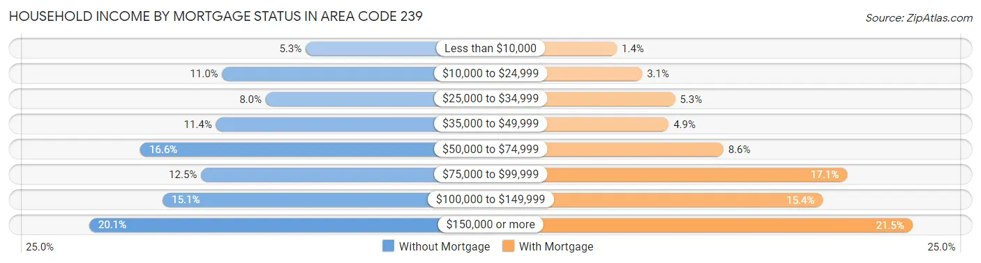 Household Income by Mortgage Status in Area Code 239