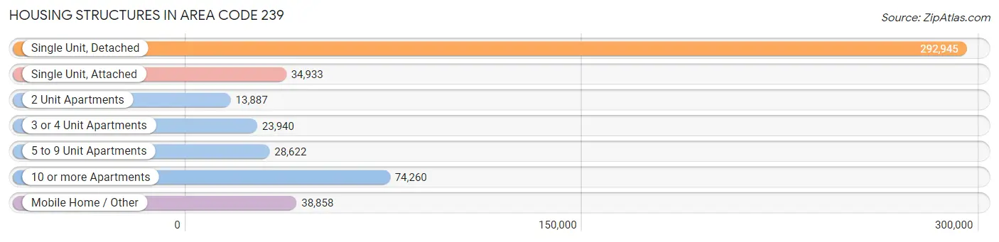 Housing Structures in Area Code 239