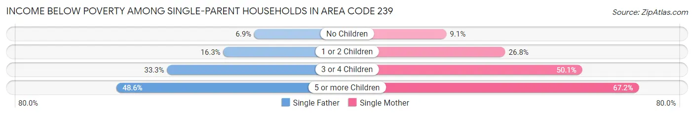 Income Below Poverty Among Single-Parent Households in Area Code 239