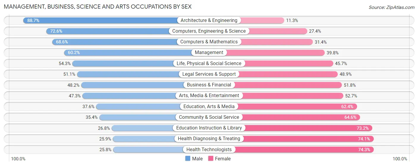 Management, Business, Science and Arts Occupations by Sex in Area Code 239