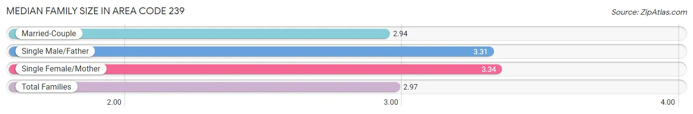 Median Family Size in Area Code 239