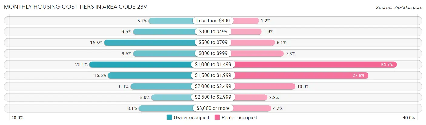 Monthly Housing Cost Tiers in Area Code 239