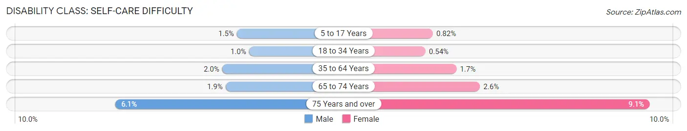 Disability in Area Code 239: <span>Self-Care Difficulty</span>