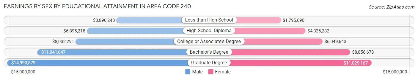 Earnings by Sex by Educational Attainment in Area Code 240