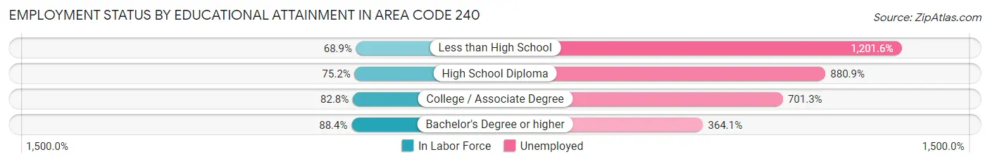 Employment Status by Educational Attainment in Area Code 240