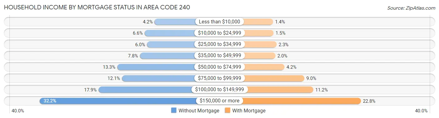 Household Income by Mortgage Status in Area Code 240