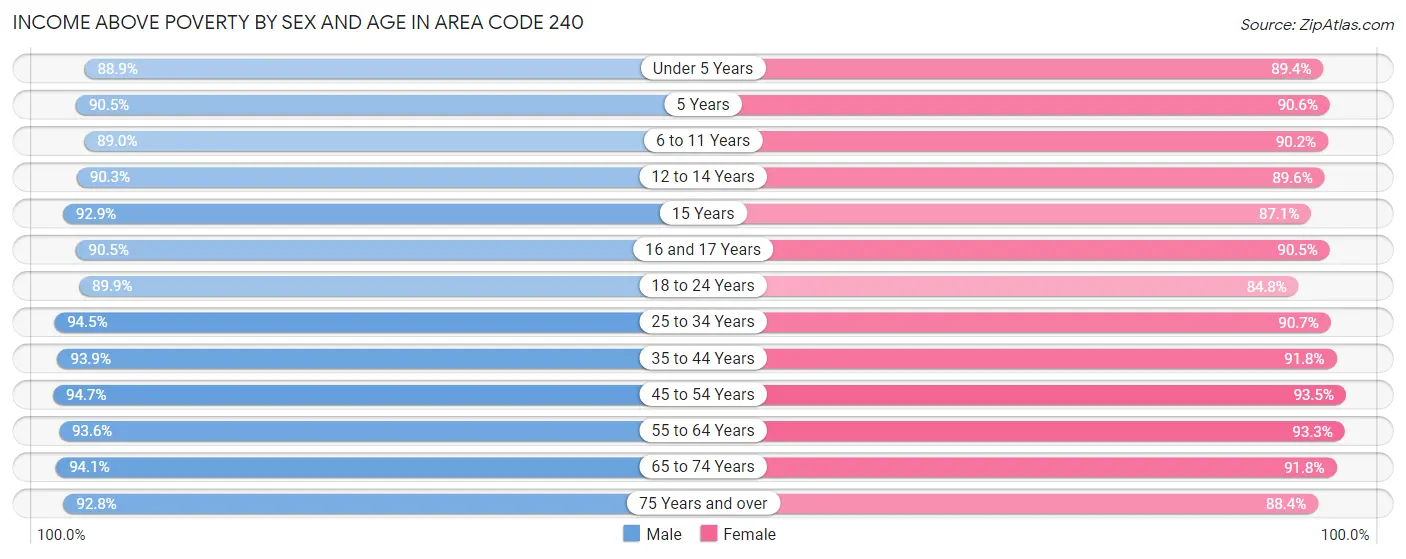 Income Above Poverty by Sex and Age in Area Code 240