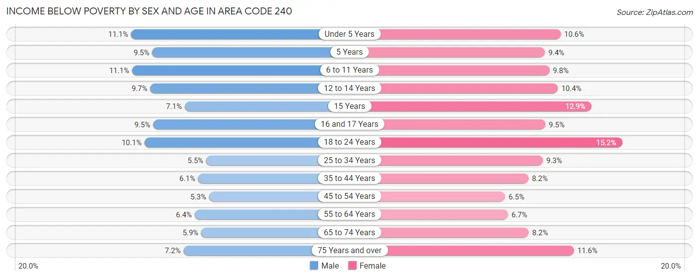 Income Below Poverty by Sex and Age in Area Code 240