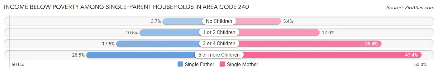 Income Below Poverty Among Single-Parent Households in Area Code 240