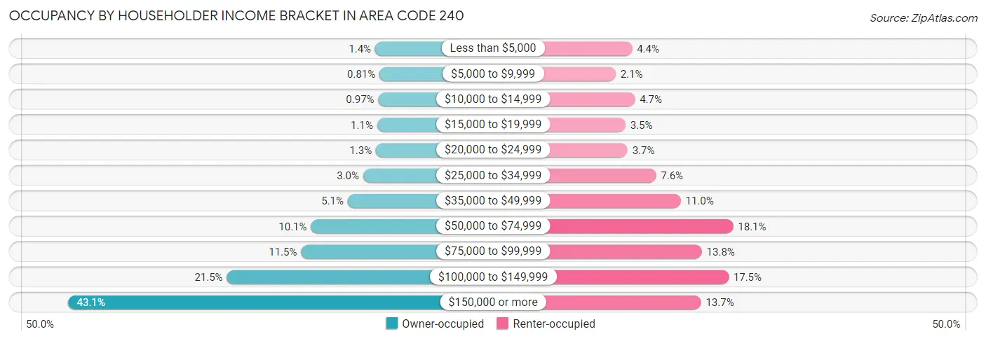Occupancy by Householder Income Bracket in Area Code 240