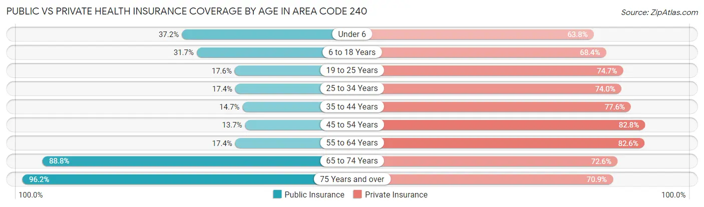 Public vs Private Health Insurance Coverage by Age in Area Code 240