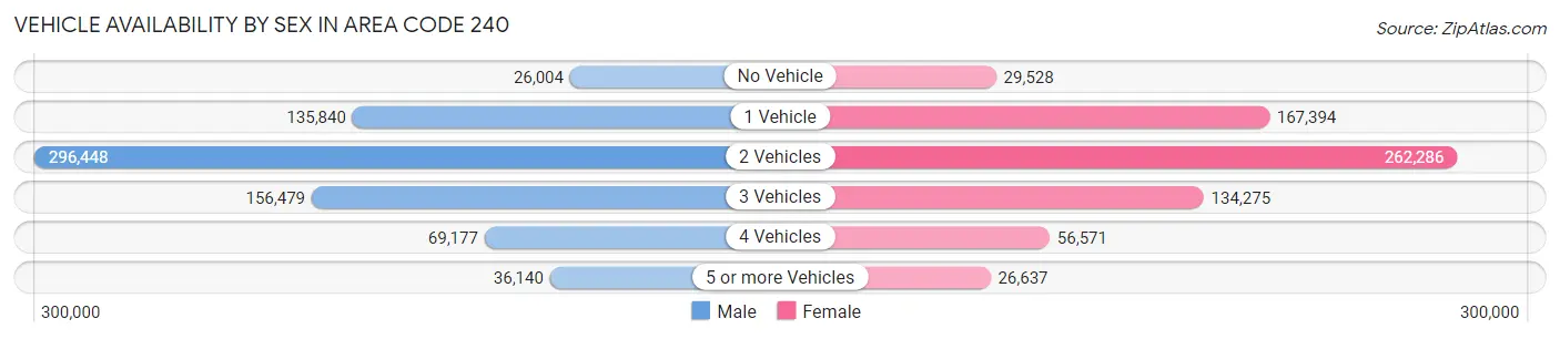 Vehicle Availability by Sex in Area Code 240