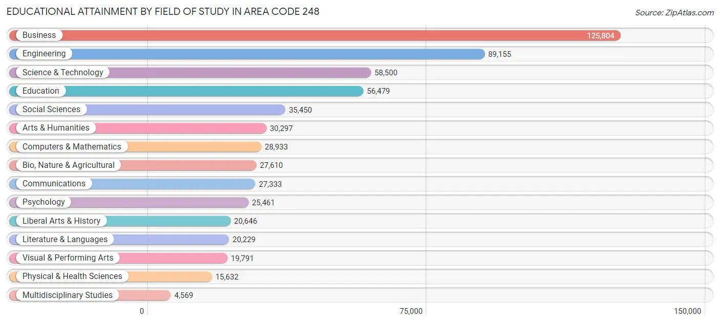 Educational Attainment by Field of Study in Area Code 248