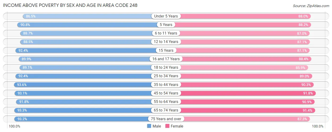 Income Above Poverty by Sex and Age in Area Code 248
