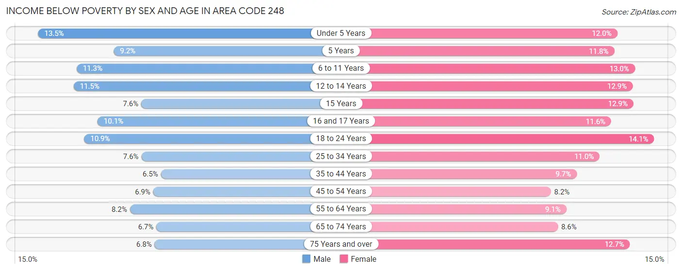 Income Below Poverty by Sex and Age in Area Code 248