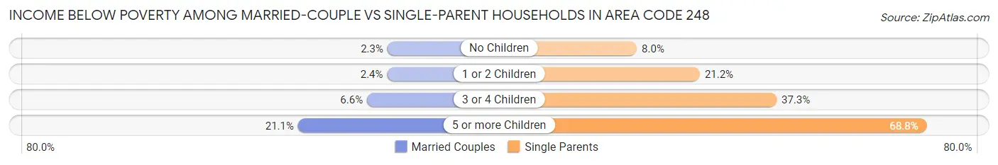 Income Below Poverty Among Married-Couple vs Single-Parent Households in Area Code 248