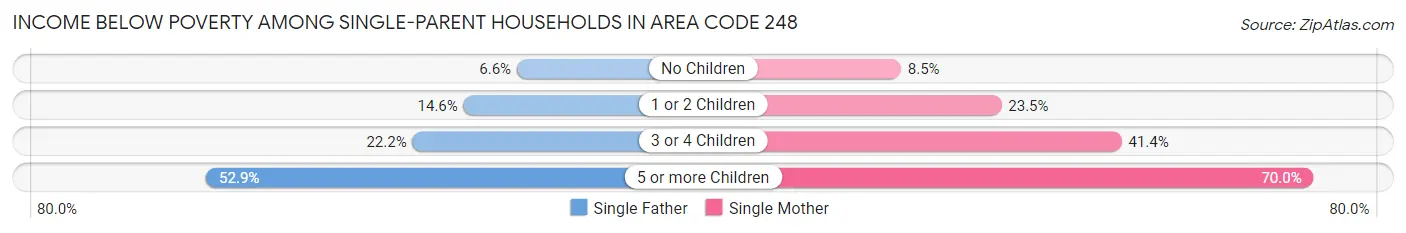 Income Below Poverty Among Single-Parent Households in Area Code 248
