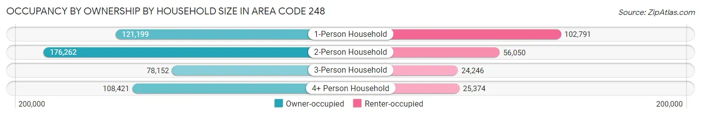 Occupancy by Ownership by Household Size in Area Code 248