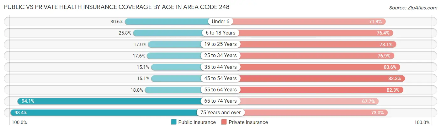 Public vs Private Health Insurance Coverage by Age in Area Code 248