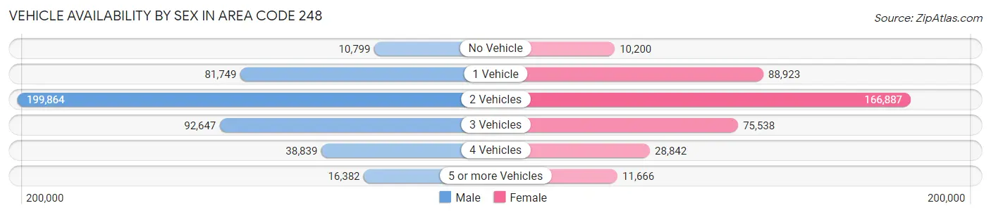 Vehicle Availability by Sex in Area Code 248