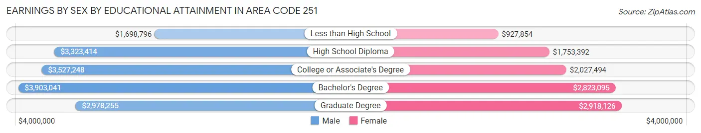 Earnings by Sex by Educational Attainment in Area Code 251