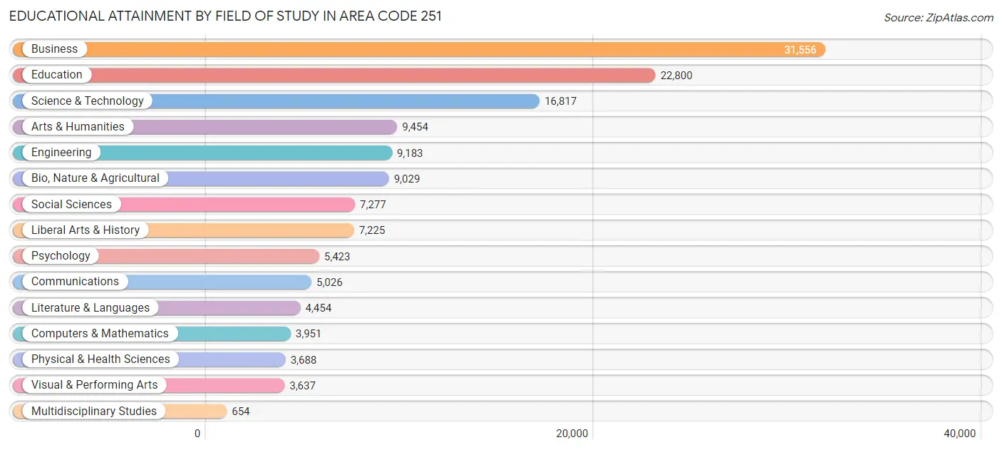 Educational Attainment by Field of Study in Area Code 251