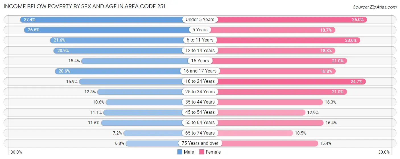 Income Below Poverty by Sex and Age in Area Code 251