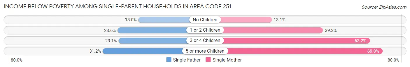 Income Below Poverty Among Single-Parent Households in Area Code 251