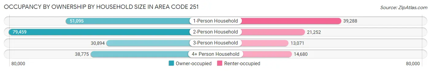 Occupancy by Ownership by Household Size in Area Code 251