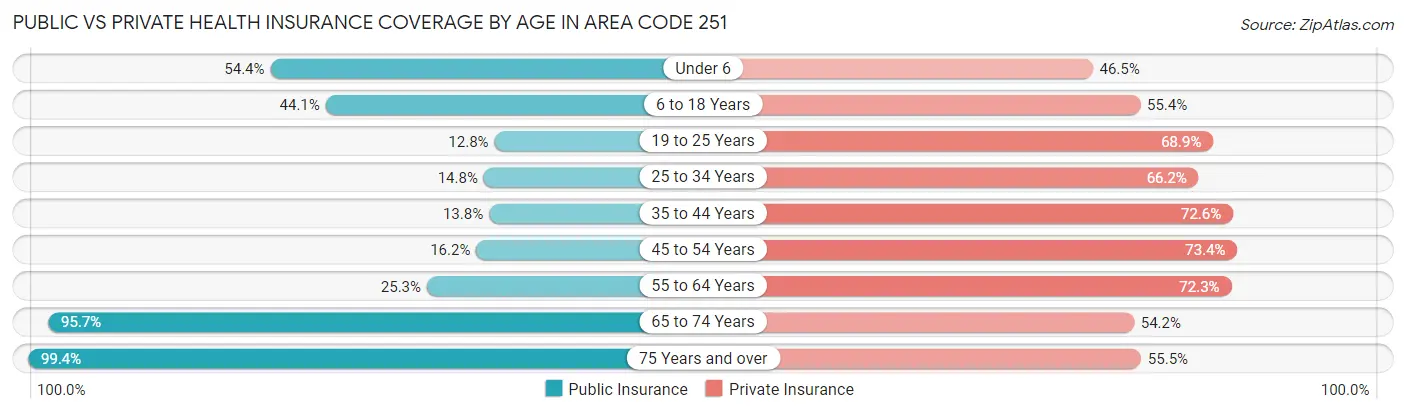 Public vs Private Health Insurance Coverage by Age in Area Code 251