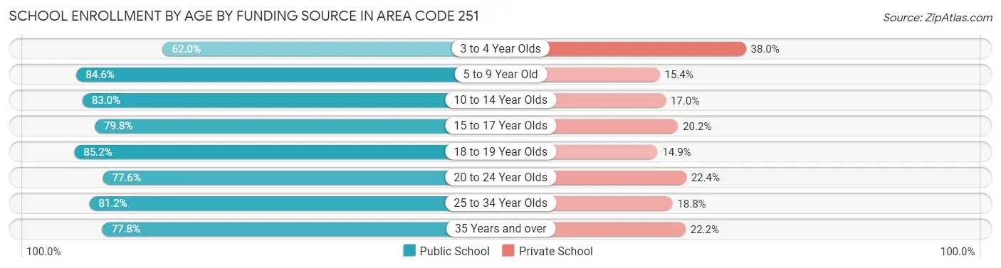 School Enrollment by Age by Funding Source in Area Code 251