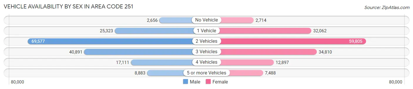 Vehicle Availability by Sex in Area Code 251