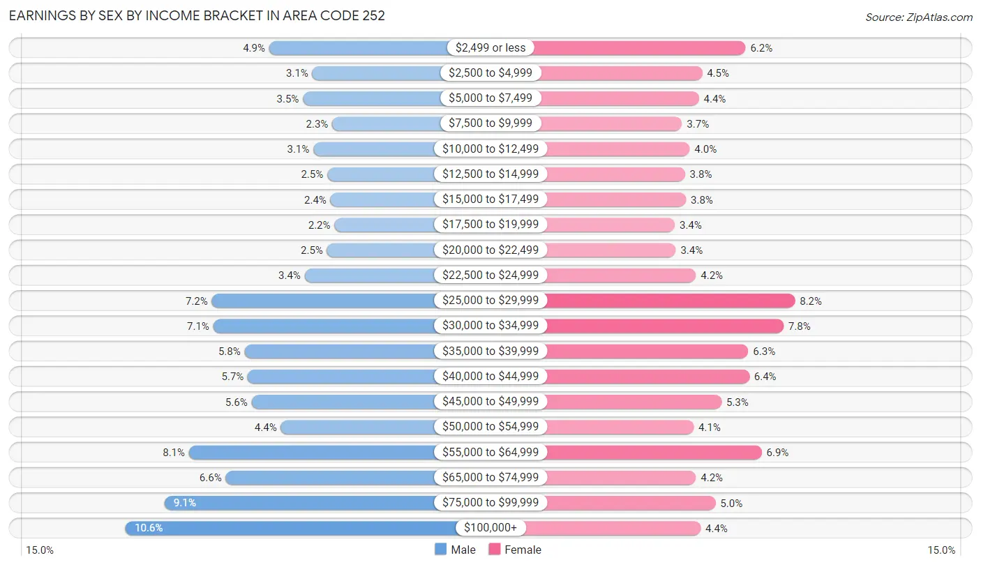 Earnings by Sex by Income Bracket in Area Code 252