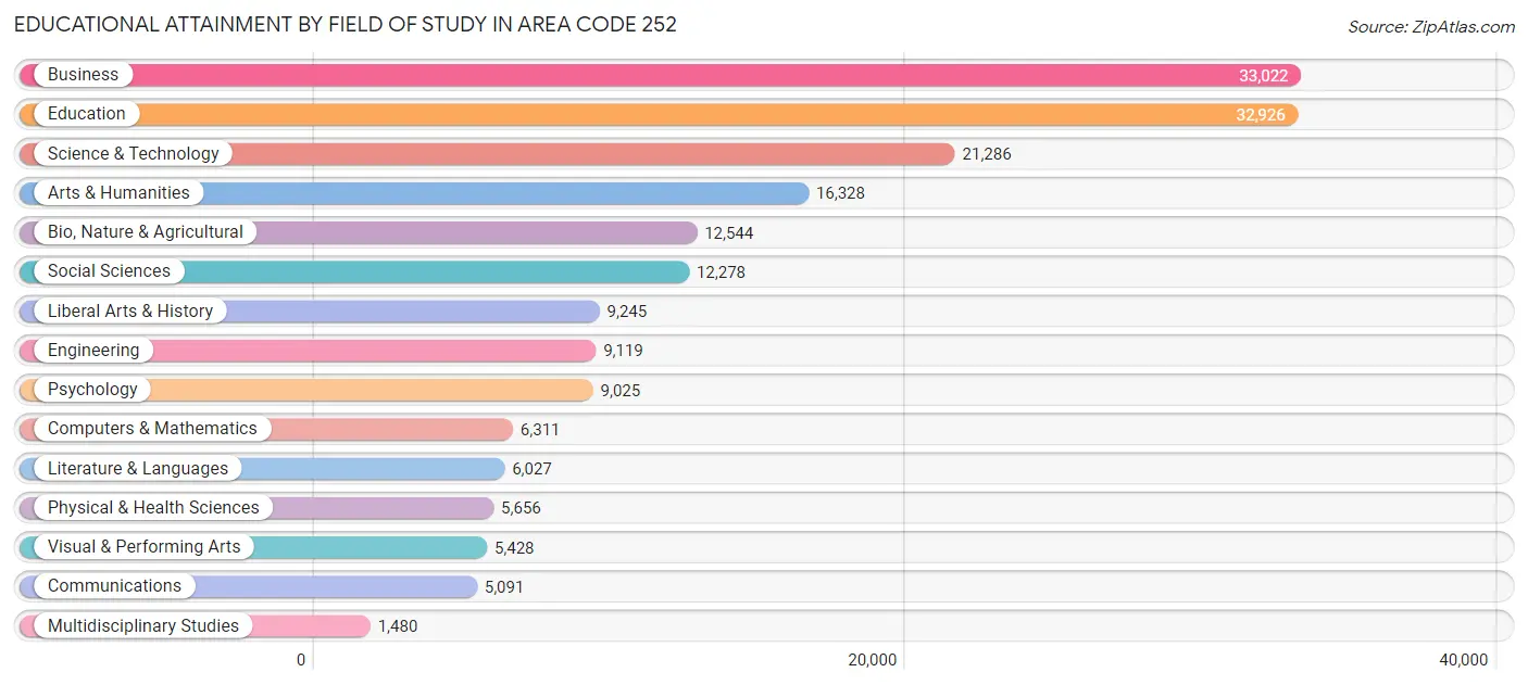 Educational Attainment by Field of Study in Area Code 252