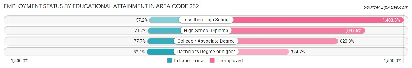 Employment Status by Educational Attainment in Area Code 252