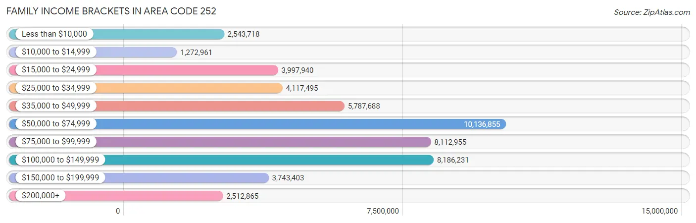 Family Income Brackets in Area Code 252