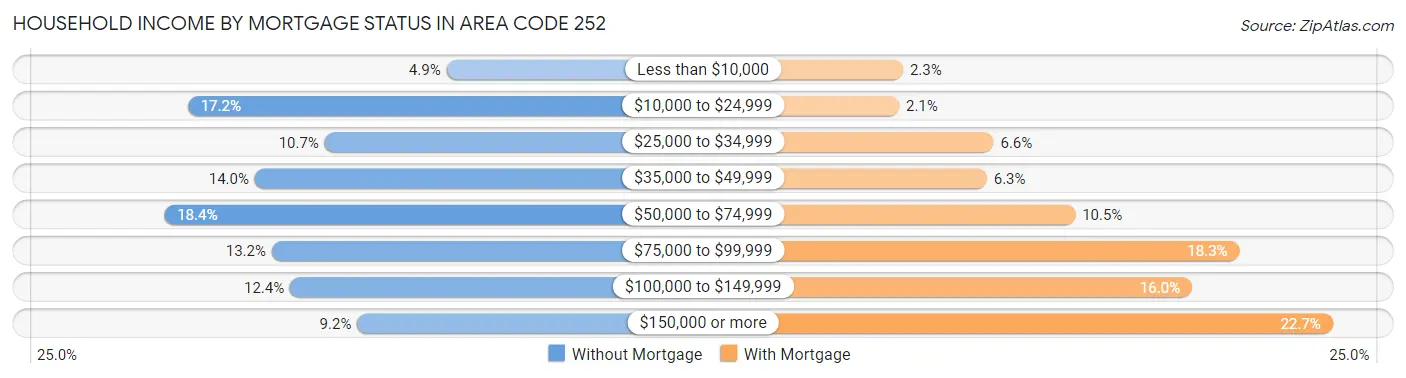 Household Income by Mortgage Status in Area Code 252