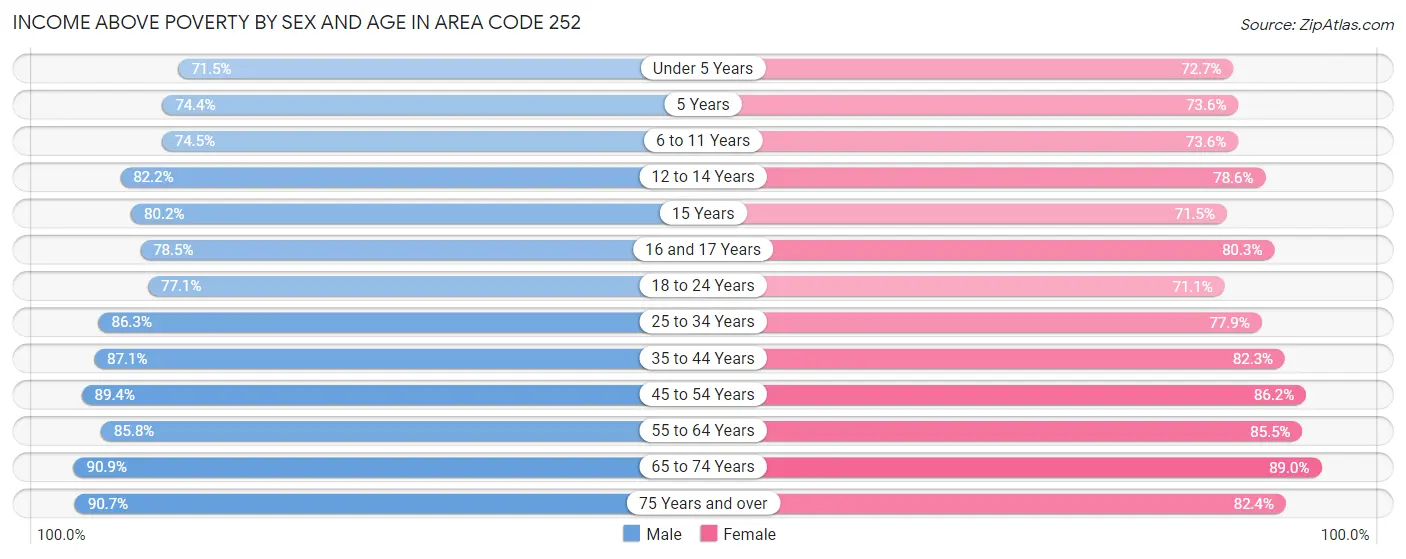 Income Above Poverty by Sex and Age in Area Code 252