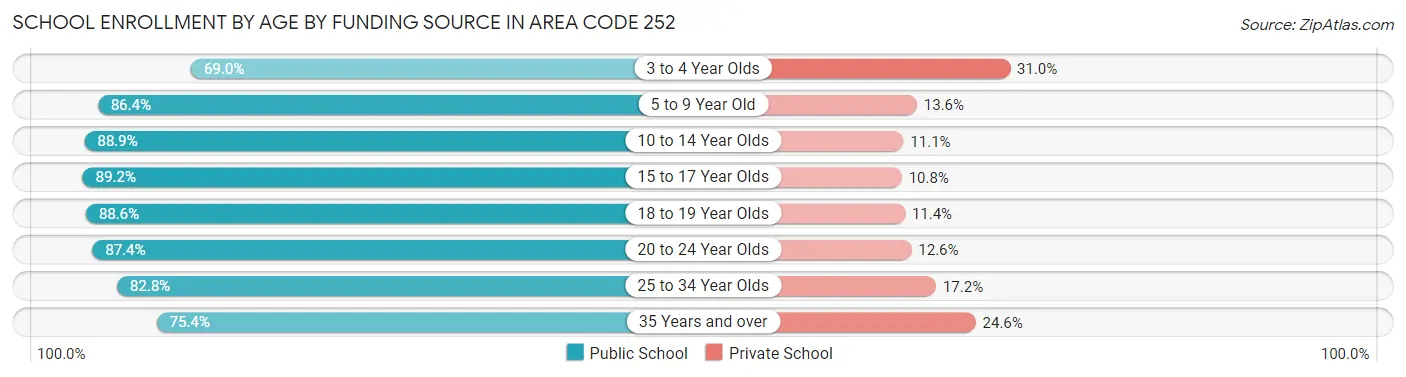 School Enrollment by Age by Funding Source in Area Code 252