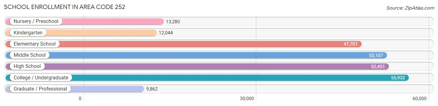 School Enrollment in Area Code 252