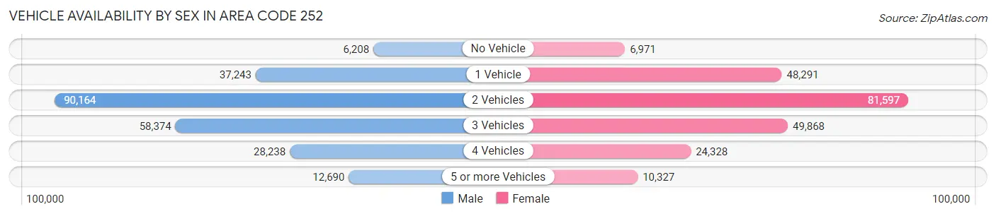 Vehicle Availability by Sex in Area Code 252