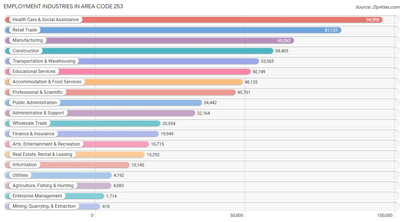 Employment Industries in Area Code 253