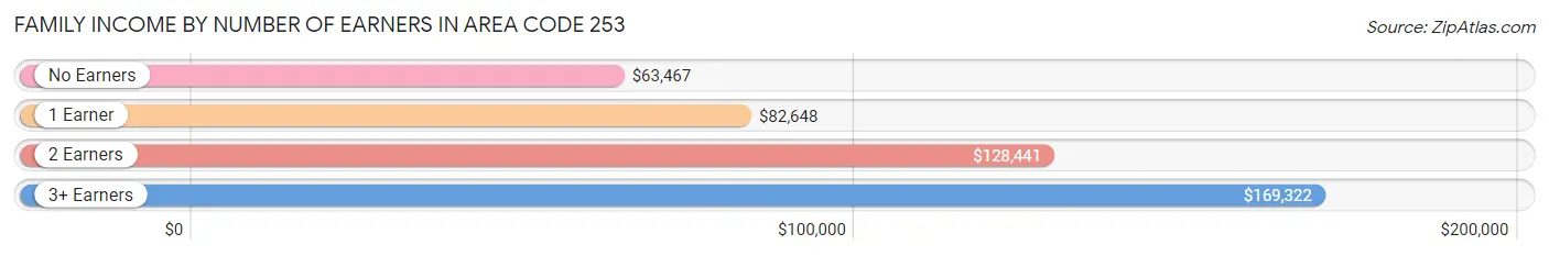 Family Income by Number of Earners in Area Code 253