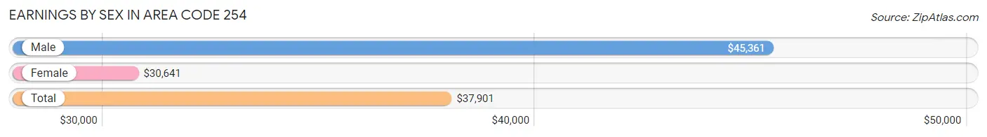 Earnings by Sex in Area Code 254