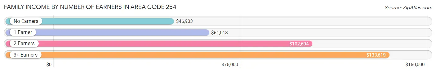 Family Income by Number of Earners in Area Code 254