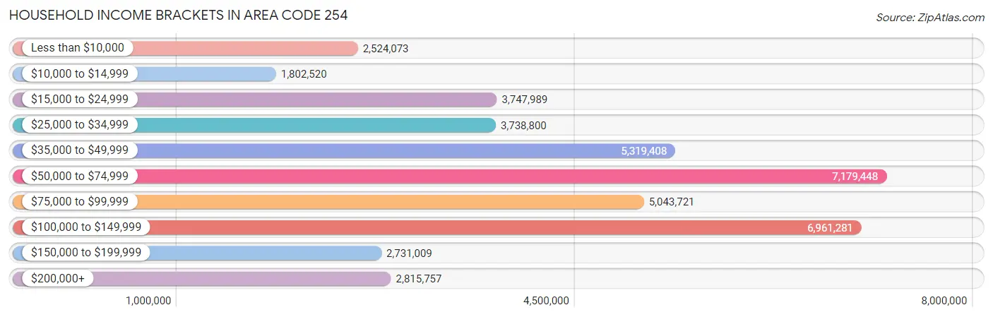 Household Income Brackets in Area Code 254