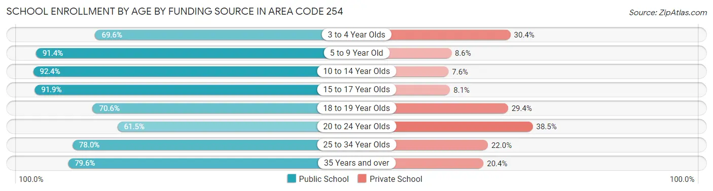 School Enrollment by Age by Funding Source in Area Code 254