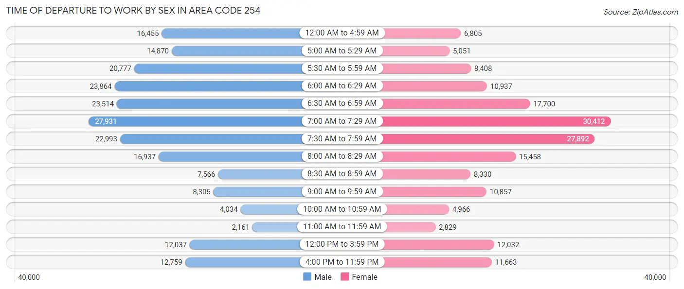 Time of Departure to Work by Sex in Area Code 254