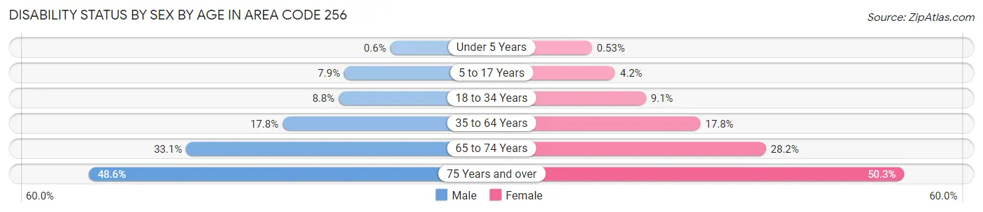 Disability Status by Sex by Age in Area Code 256